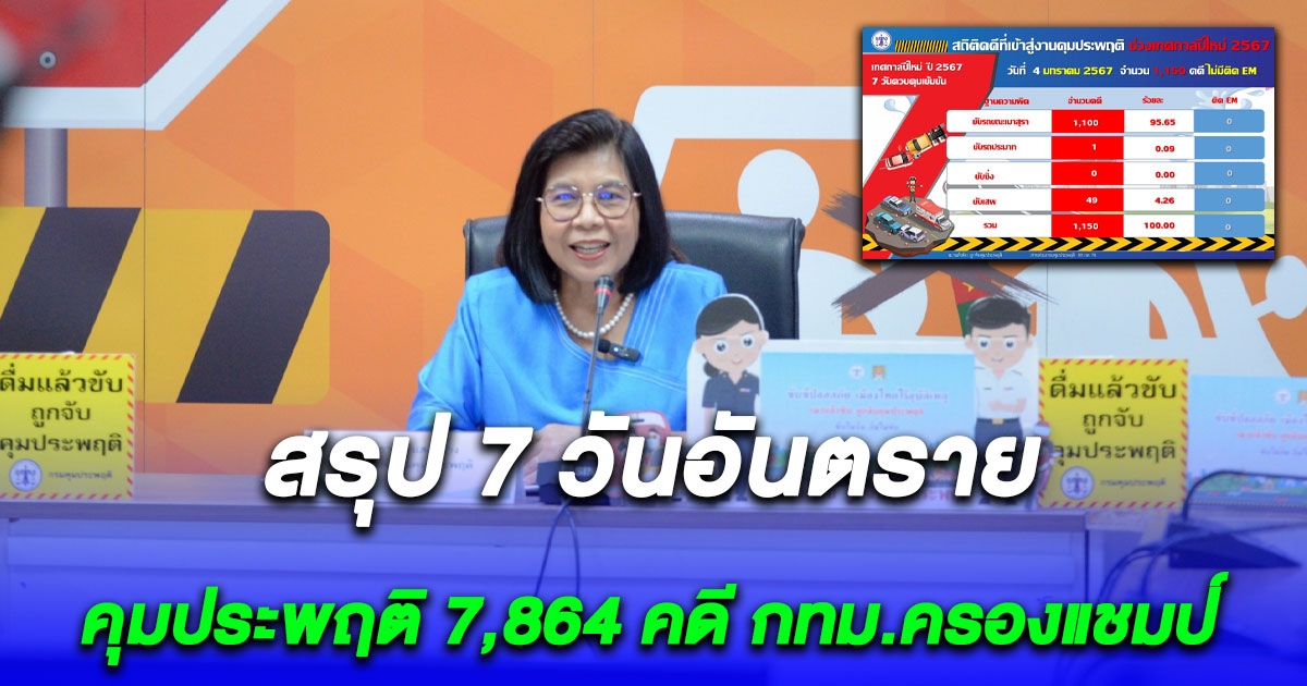 สรุป 7 วันอันตราย ปีใหม่ 2567 คุมประพฤติ 7,864 คดี กทม.ครองแชมป์