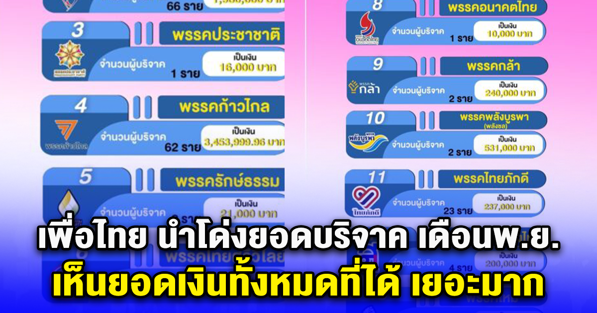 เพื่อไทย นำโด่งยอดบริจาค เดือนพ.ย. เห็นยอดเงินทั้งหมดที่ได้ เยอะมาก