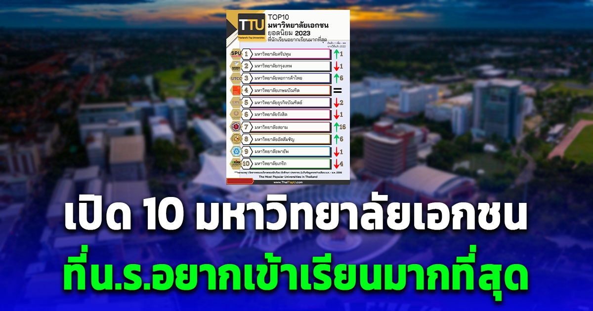 เปิด 10 อันดับมหาวิทยาลัยเอกชน ที่น.ร.อยากเข้าเรียนมากที่สุดในปี 2023