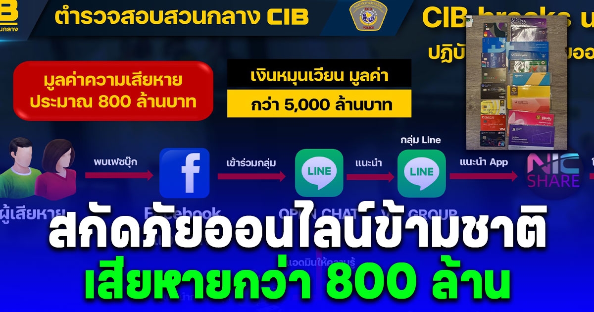 เปิดปฏิบัติการ CIB breaks up online scam syndicate สกัดภัยออนไลน์ข้ามชาติ เสียหายกว่า 800 ล้าน