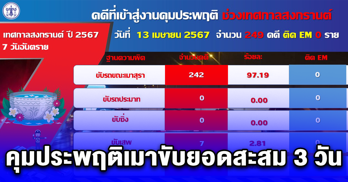 คุมประพฤติเมาขับยอดสะสม 3 วันช่วง 7 วันอันตรายเทศกาลสงกรานต์ 1,631 คดี