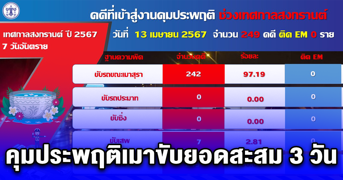 คุมประพฤติเมาขับยอดสะสม 3 วันช่วง 7 วันอันตรายเทศกาลสงกรานต์  1,631  คดี