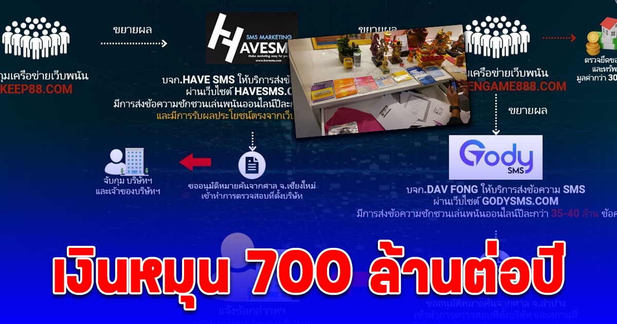 ผบช.ไซเบอร์ บุกลำปาง กวาดเครือข่ายเว็บพนัน เงินหมุน 700 ล้านต่อปี พร้อมรวบเจ้าของ 2 บริษัท SMS โฆษณาพนันออนไลน์