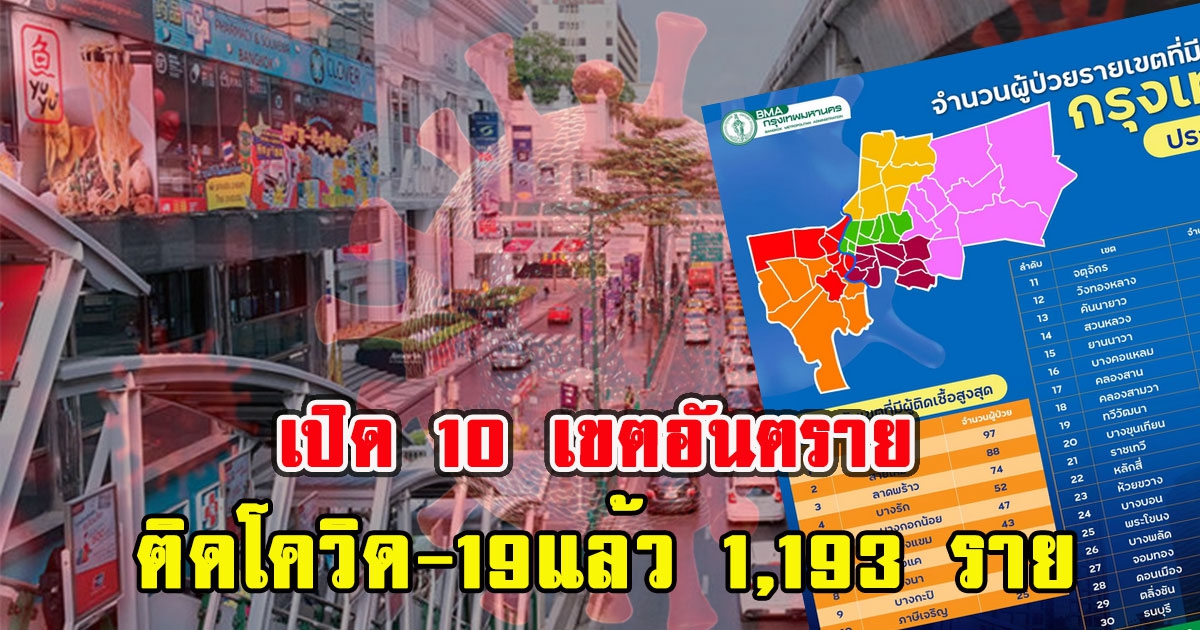 เปิด 10 เขตอันตราย ติดcv-19แล้ว 1,193 ราย