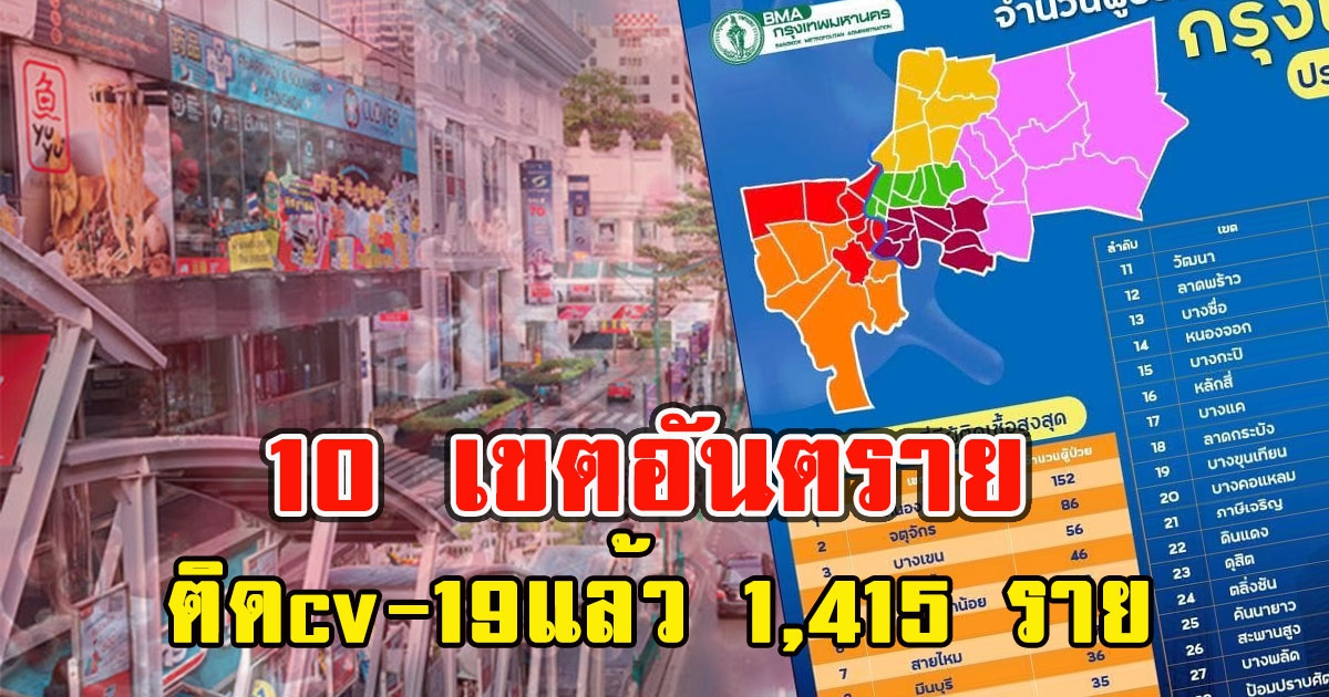 10 เขตอันตราย ติดcv-19แล้ว 1,415 ราย