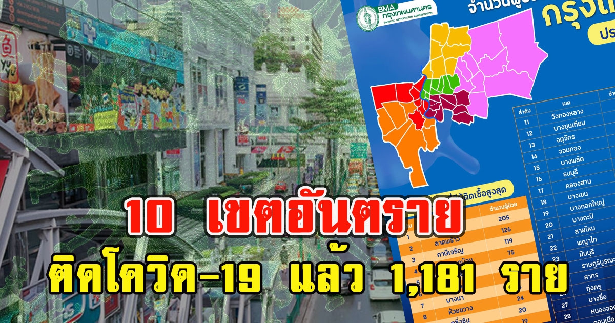 10 เขตอันตราย ติดcv-19แล้ว 1,181 ราย