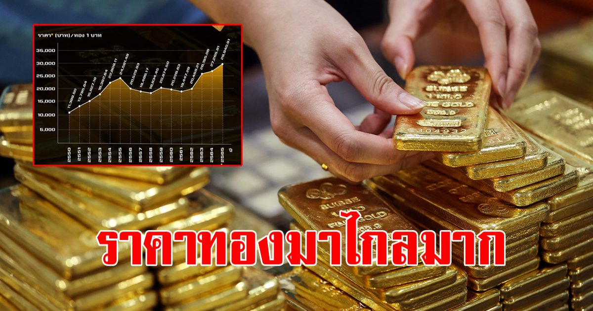ราคาทองคำหลังตลาดเปิดวันที่ 23 มีนาคม 2566 พุ่งขึ้นอย่างรวดเร็ว