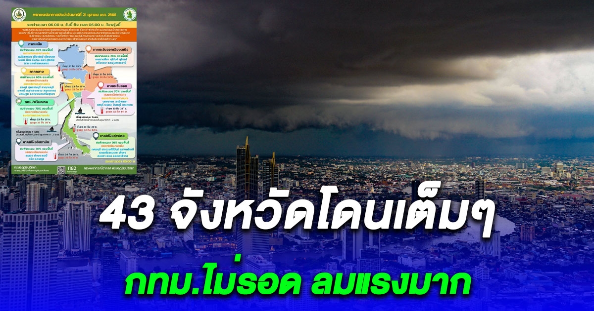 กรมอุตุฯ ประกาศรายชื่อ 43 จว. ฝนถล่มหนัก กทม.ไม่รอด ลมแรงมาก