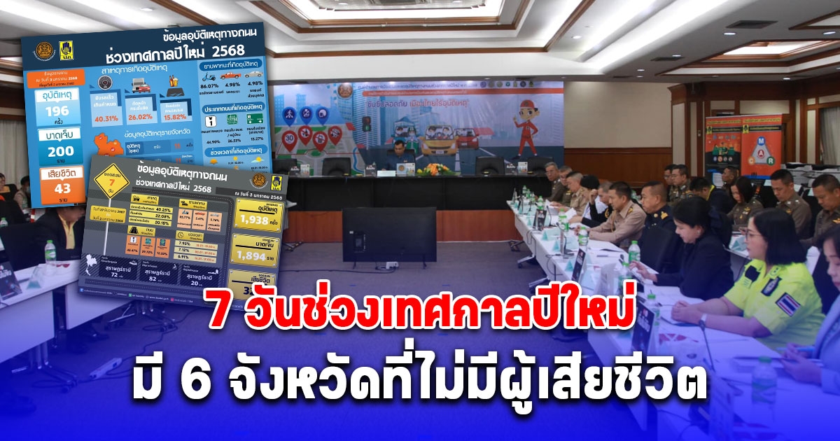 สถิติอุบัติเหตุ 7 วันช่วงเทศกาลปีใหม่ มี 6 จังหวัดที่ไม่มีผู้เสียชีวิต