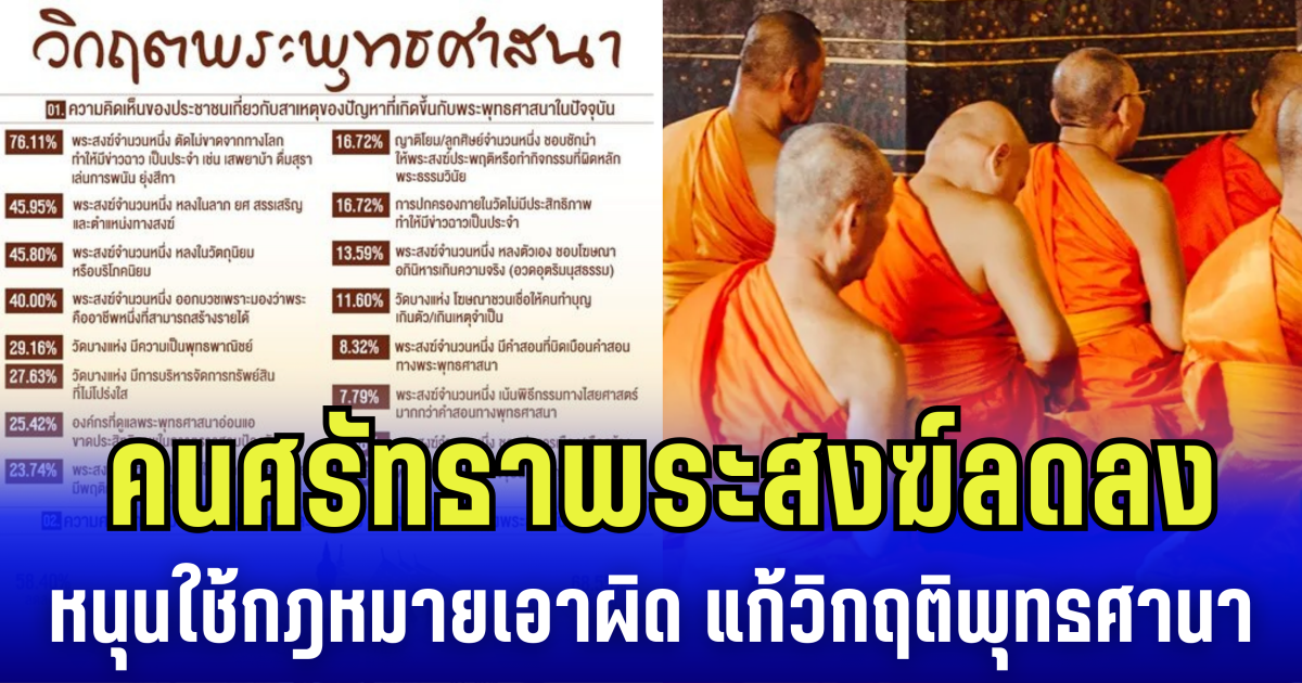 นิด้าโพลชี้ คนศรัทธาพระสงฆ์ลดลง หนุนใช้กฎหมายเอาผิด แก้วิกฤติพุทธศานา