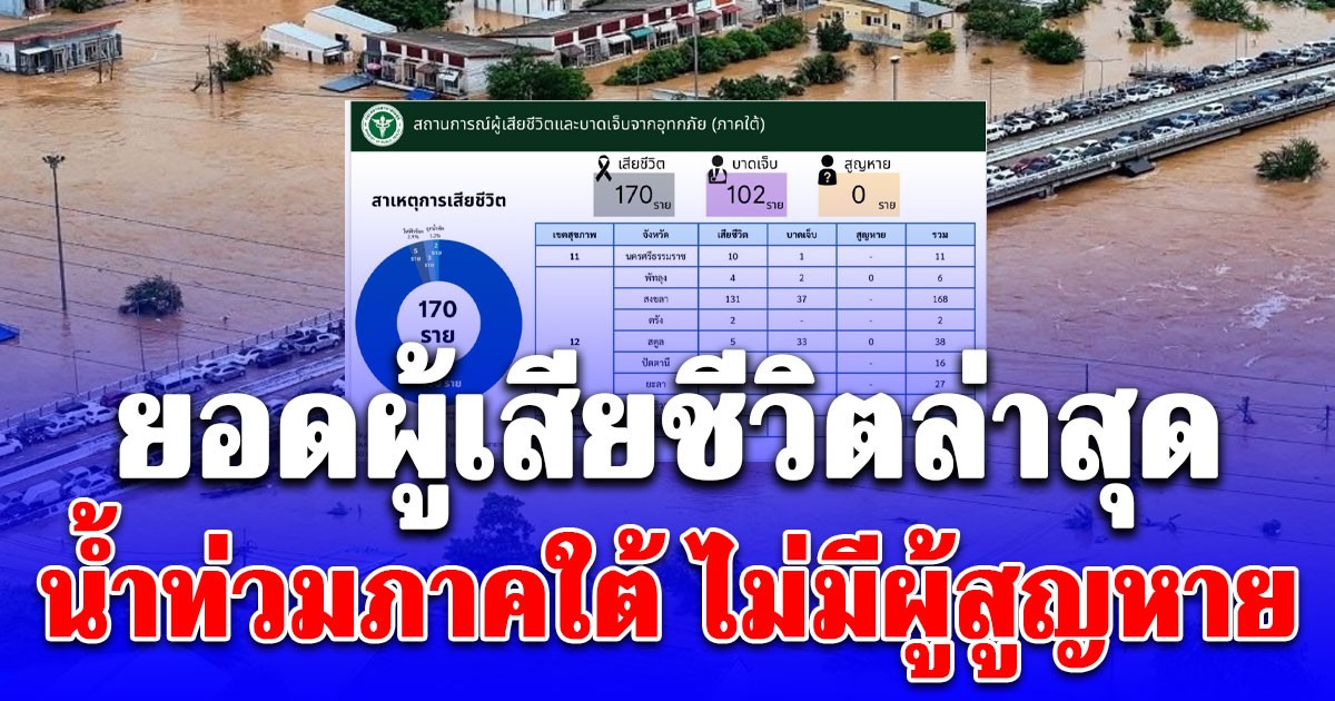สธ.เผยยอดผู้เสียชีวิตล่าสุด น้ำท่วมภาคใต้ ไม่มีผู้สูญหาย