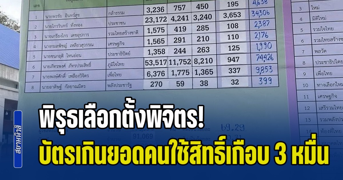 พิรุธเลือกตั้งพิจิตร! บัตรเกินยอดคนใช้สิทธิ์เกือบ 3 หมื่น เพจดัง จี้ กกต. ตรวจสอบด่วน