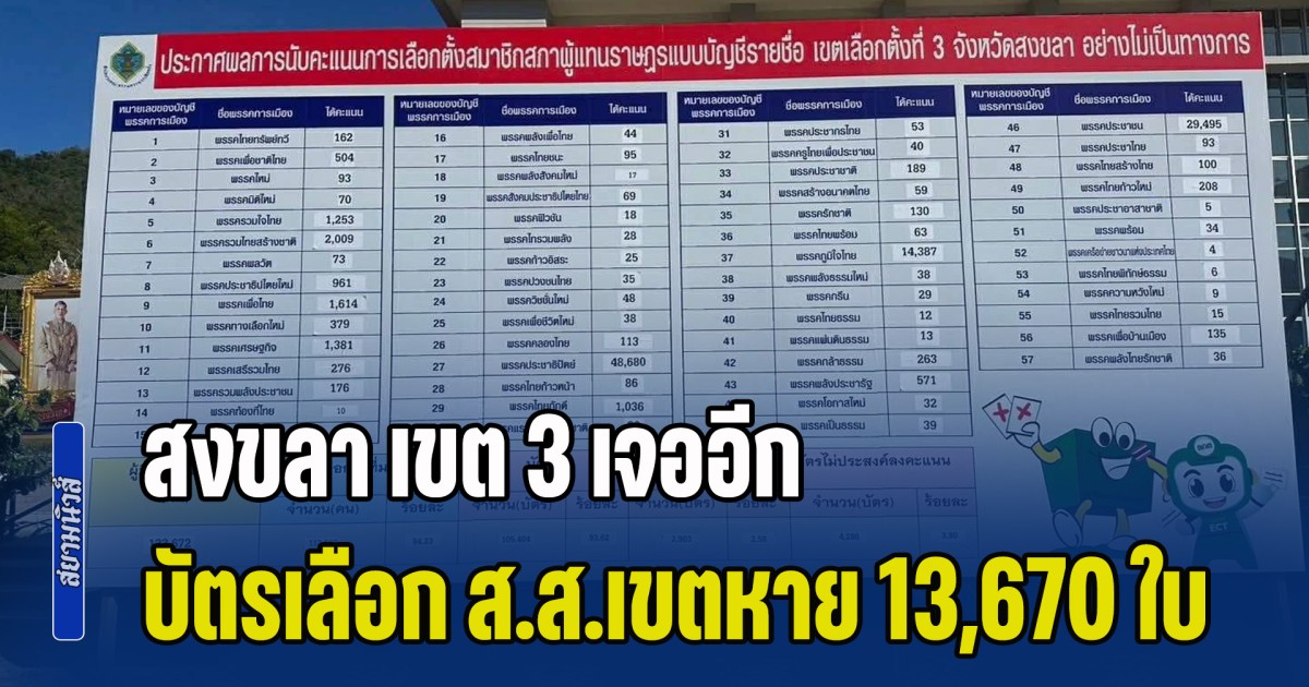 สงขลา เขต 3 เจออีก! บัตรเลือก ส.ส.เขตหาย 13,670 ใบ