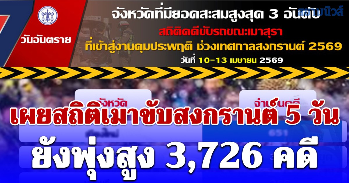 กรมคุมประพฤติ ห่วงใยประชาชนเริ่มทยอยเดินทางกลับกรุงเทพฯ เผยสถิติเมาขับสงกรานต์ 5 วัน ยังพุ่งสูง 3,726 คดี